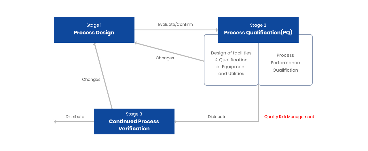 Process Validation Flowchart